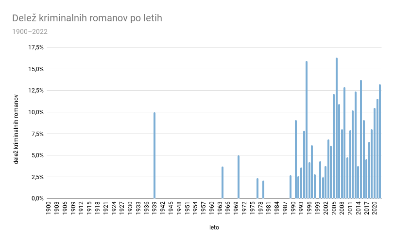 Delez-krimilanih-romanov-po-letih