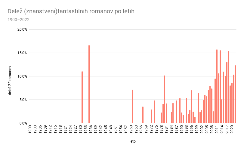 Delez-znanstvenofantasticnih-romanov-po-letih