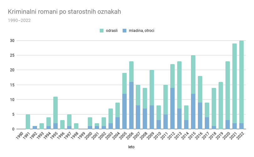 Kriminalni-romani-po-starostnih-oznakah