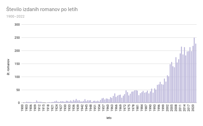 Stevilo-izdanih-romanov-po-letih-19002022