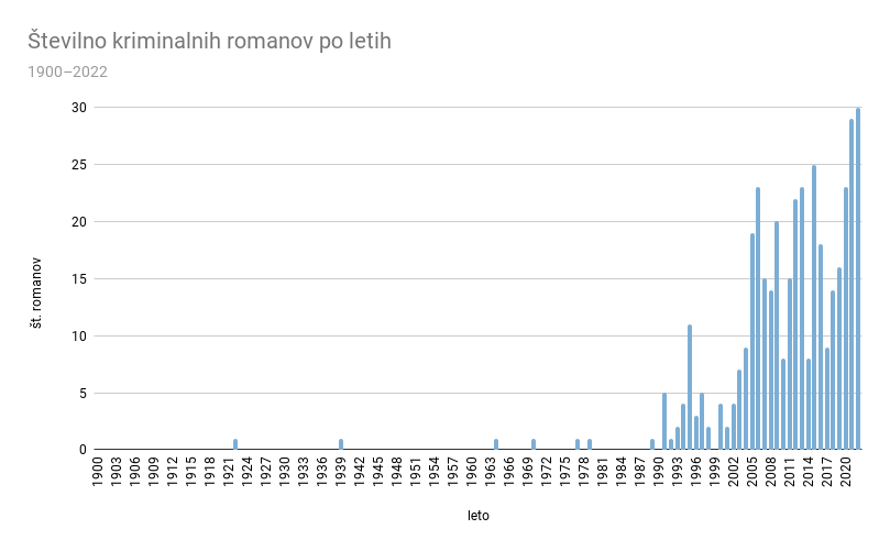 Stevilo-kriminalnih-in-detektivskih-romanov-po-letih-19002022