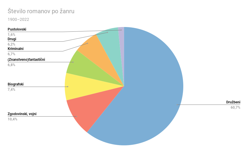 Stevilo-romanov-po-zanru-1900-2022-1