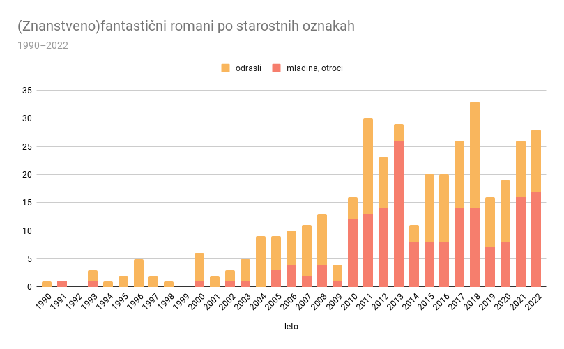 Znanstvenofantasticni-roman-po-starostih-oznakah
