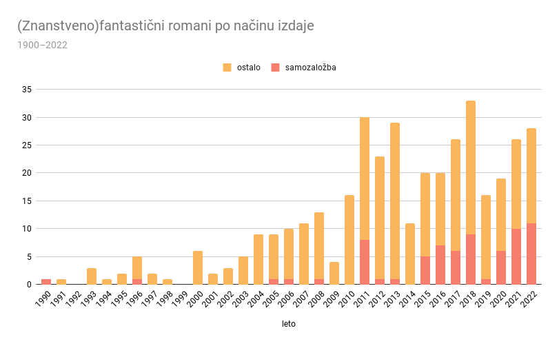 Znanstvenofantasticni-romani-po-nacinu-izdaje